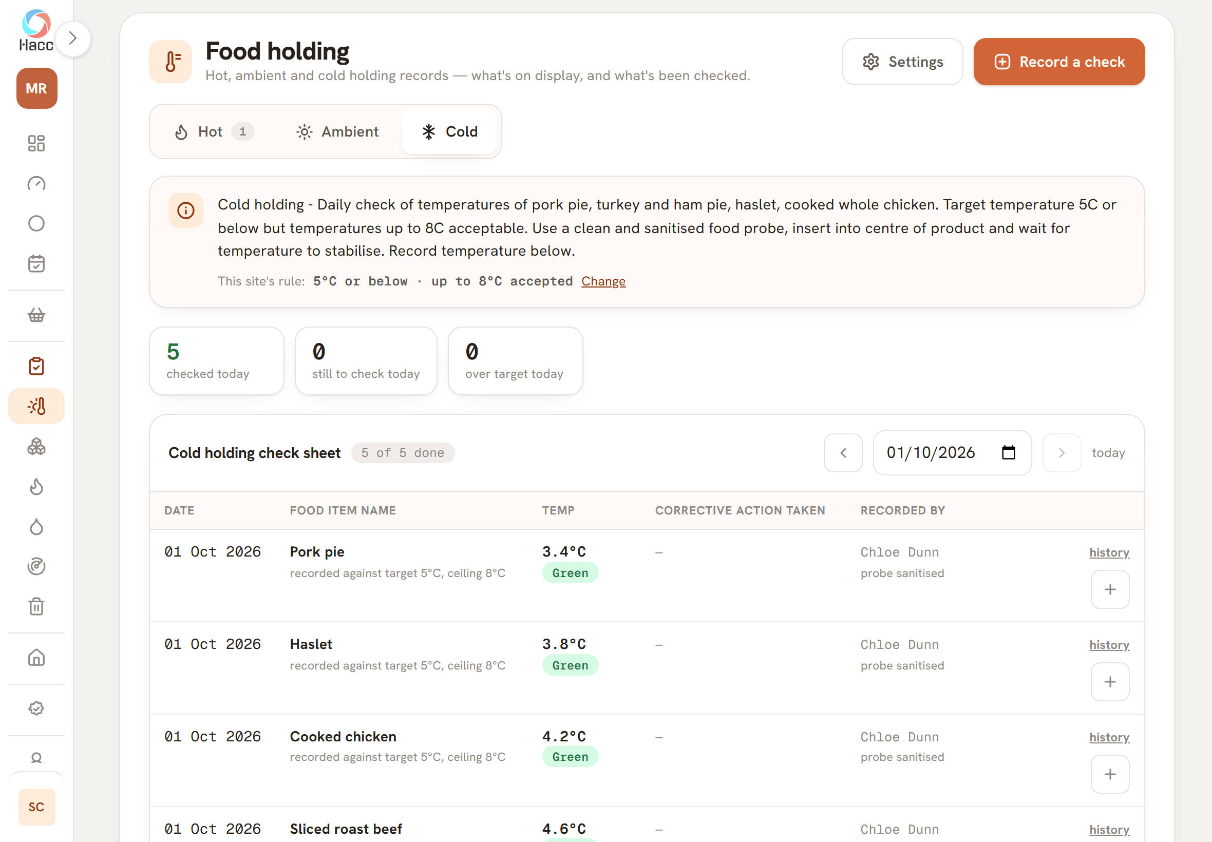 Food holding screen on the Cold tab. The cold holding instruction and this site's rule, 5°C or below with up to 8°C accepted. Three figures: 5 checked today, 0 still to check today, 0 over target today. The cold holding check sheet, marked 5 of 5 done, lists pork pie at 3.4°C, haslet at 3.8°C and cooked chicken at 4.2°C, each marked Green with the name of the person who recorded it and "probe sanitised".