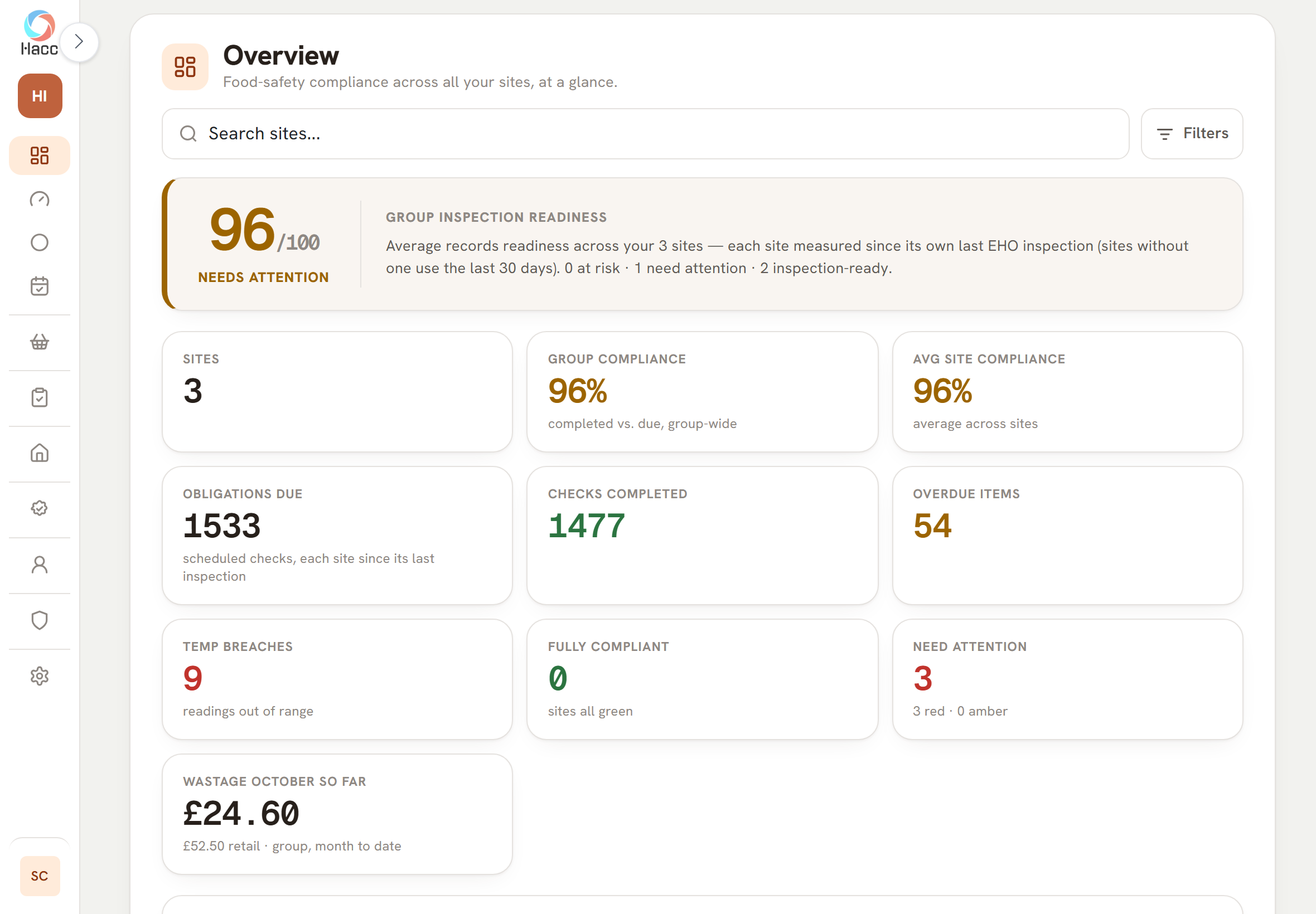 The Overview page on a tablet, with a "Search sites..." box and a Filters button. A band headed "Group inspection readiness" shows 96 out of 100 and the label "Needs attention" in amber. Its text says the figure is the average across 3 sites and ends "0 at risk · 1 need attention · 2 inspection-ready." Six cards follow: Sites 3, Group compliance 96%, Avg site compliance 96%, Obligations due 1533, Checks completed 1477 and Overdue items 54.