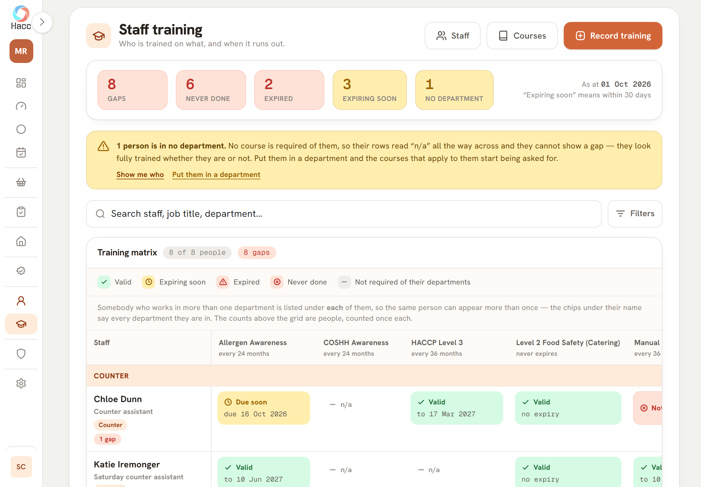 The "Training matrix" card, showing "8 of 8 people" and "8 gaps", a key to the statuses Valid, Expiring soon, Expired, Never done and Not required, and columns for Allergen Awareness, COSHH Awareness, HACCP Level 3 and Level 2 Food Safety (Catering), each with how often it is renewed or "never expires", and a fifth column cut off at the right. Under a "Counter" band, a counter assistant's row reads "Due soon, due 16 Oct 2026", "n/a", "Valid to 17 Mar 2027" and "Valid, no expiry", with a "1 gap" label under the name.